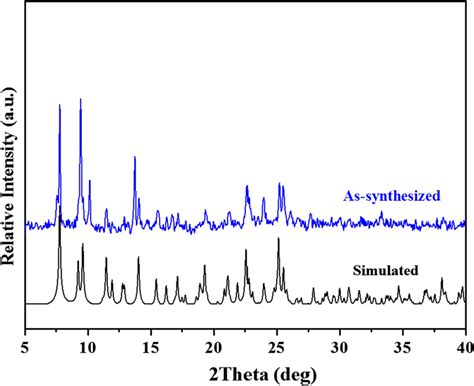 Simulated And Experimental Pxrd Patterns Of Complex Download