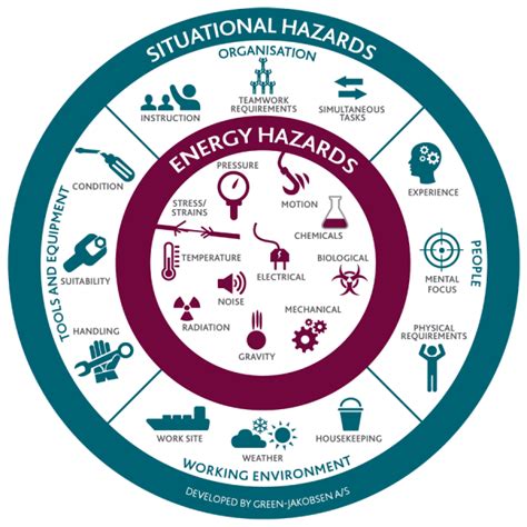 .hazard, eden hazard, personal identification number, hazard and operability study, station identification, anthropogenic hazard, special flood hazard area, hazard symbol. Green Jakobsen