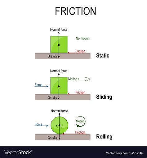 Friction Rolling Static And Sliding Royalty Free Vector