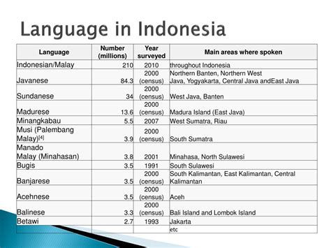 Ppt Portable Text To Speech For Indonesian Language Bahasa