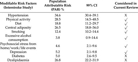 Population Attributable Risk Factors For Ischaemic Stroke From The