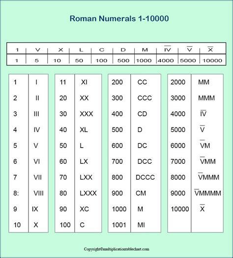 Printable Roman Numeral Chart Printable Templates
