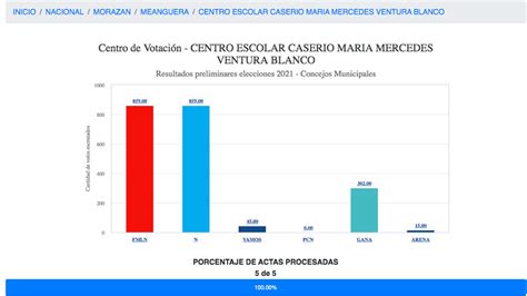 Qué hacer si soy vocal de mesa y no puedo ir as chile. Curiosidades de los resultados electorales municipales en ...