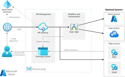 Basic Enterprise Integration On Azure Azure Architecture Center