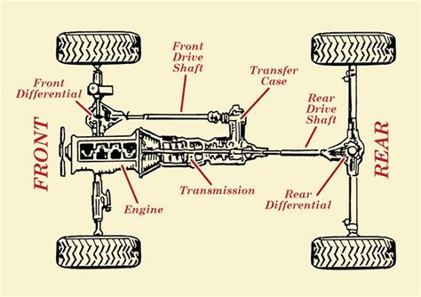 Gearhead How Part Time Four Wheel Drive Works Automotive Mechanic Car Mechanic Four