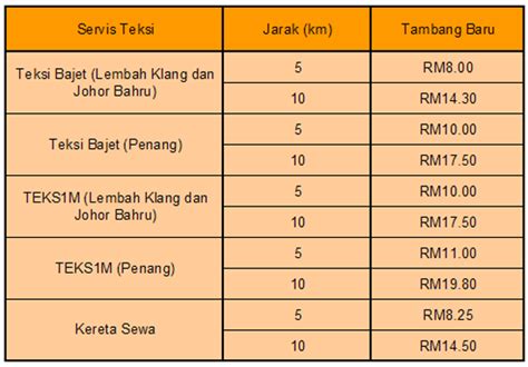 Daftar jarak destinasi bandar dan lokasi di malaysia. Harga Tambang Teksi KL, Penang, Johor Bahru Terkini 2015