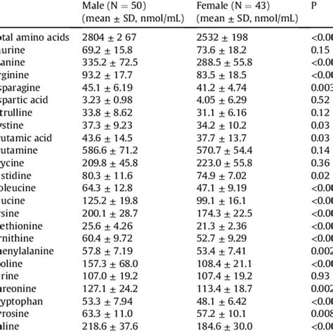 Comparison Of Amino Acid Levels According To Sex Download Scientific Diagram