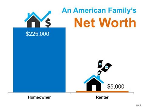 Login To Access Home Ownership Real Estate Infographic Net Worth