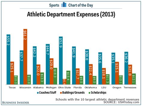 Football is easily the most easily recognized sports when it comes to collegiate athletics. Chart Shows How Little Of College Sports Revenues Goes To The Athletes | Business Insider