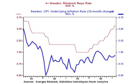 Swedens Interest Rates Expected To Rise Faster Than Expected The