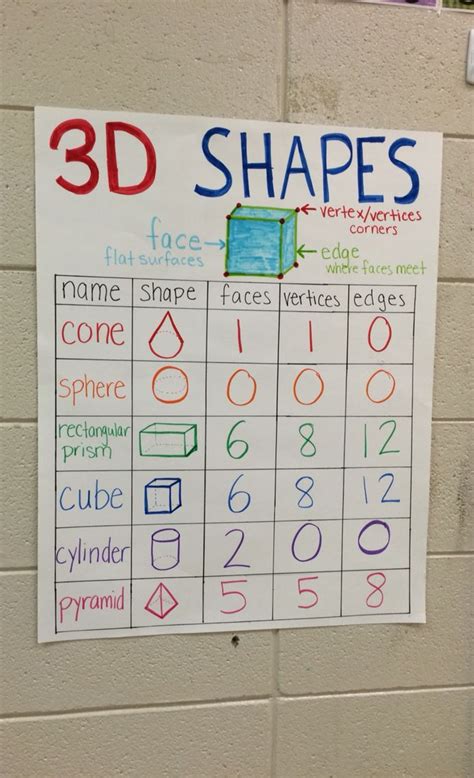 2nd Grade Geometry 3d Shapes Anchor Chart Shape Anchor Chart Anchor