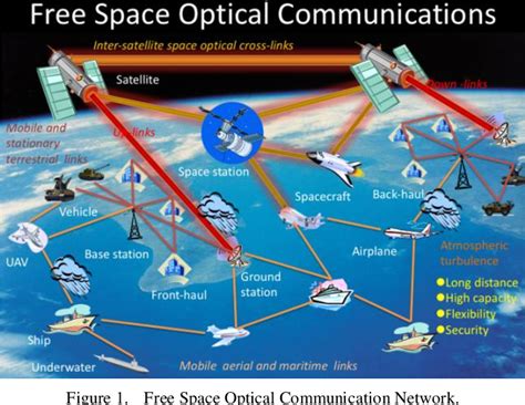 Figure 1 From Free Space Optical Communication Networks Semantic Scholar