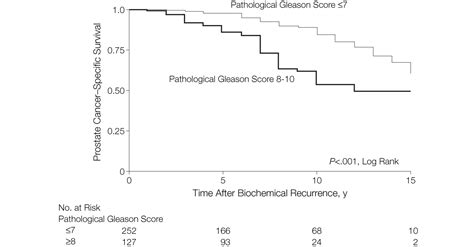Lung, prostate, colorectal, stomach and liver cancer are the most common types of cancer in men, while breast, colorectal, lung, cervical and thyroid the cancer burden continues to grow globally, exerting tremendous physical, emotional and financial strain on individuals, families, communities and. Risk of Prostate Cancer-Specific Mortality Following ...