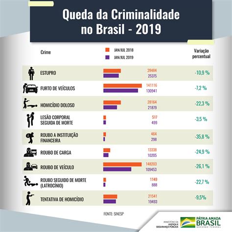 pelo sétimo mês consecutivo índice de criminalidade segue em queda no brasil rádio montanheza