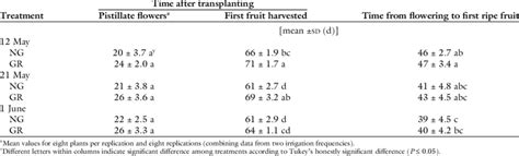 Mean And Sd For Number Of Days After Transplanting To Anthesis Of First Download Scientific