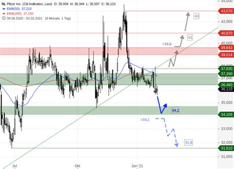 Aktueller aktienkurs charts nachrichten realtime wkn: PFIZER - Auch die Zahlen können der Aktie nicht helfen | GodmodeTrader