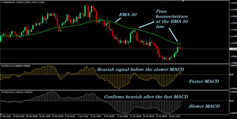 Dual Macd Forex Trading Strategy