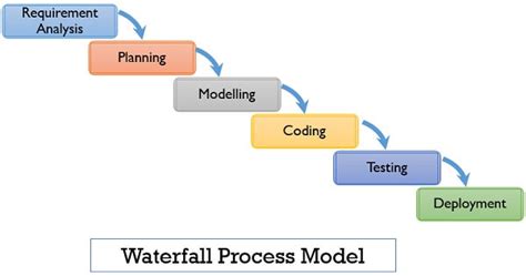 What Is Waterfall Process Model Phases Use Advantages