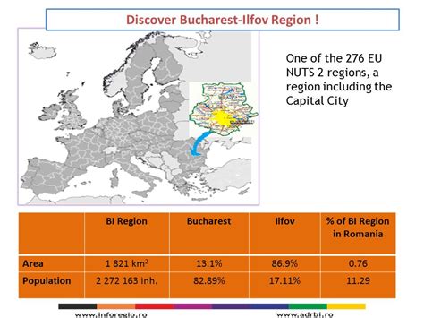 Investment Opportunities In Bucharest Ilfov Region Environment