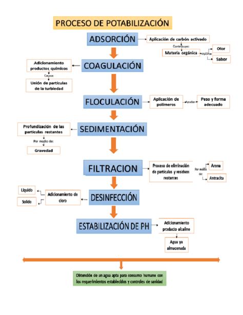 Doc Diagrama De Flujo Proceso Del Agua David Correal