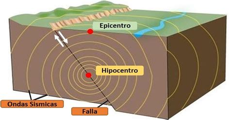 Terremotos ¿por Que Se Puede Producir Un Terremoto