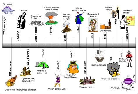 World History Timeline Major Events History Timeline