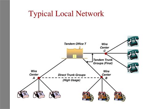 Ppt Public Switched Telephone Network S Pstn Powerpoint
