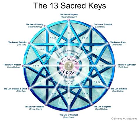 13 Sacred Laws And Keys Astral Life
