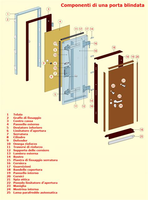 porta blindata come è fatta Serratura Europea cambio serrature
