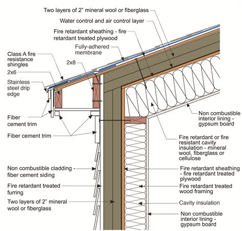 Building Section Connecting An Unvented Roof Assembly Constructed With