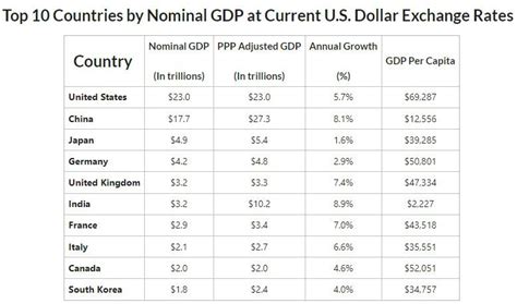 Largest Economies In 2050 Nominal Gdp Top 10 Countrie