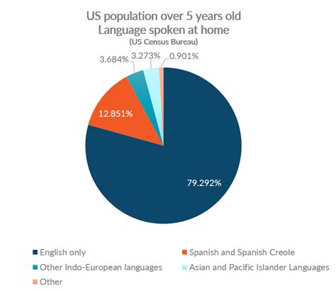 Us Population Ethnicity Language