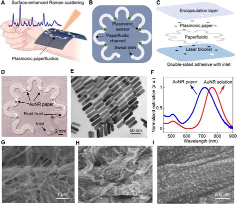 Wearable Plasmonic Paperbased Microfluidics For Continuous Sweat