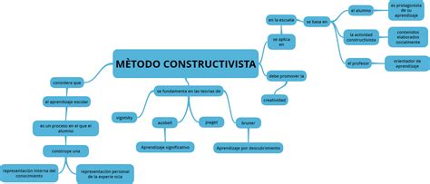 MAPA CONCEPTUAL Método constructivista Página web de paraisodelaciencia