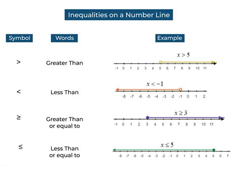 Solution Set For Inequalities Definition Applications And Faqs