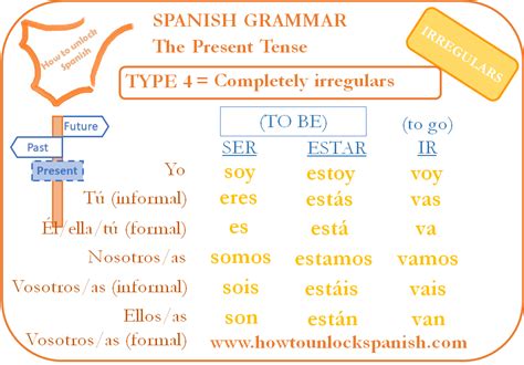 Irregular Verbs Spanish Present Tense How To Unlock Spanish