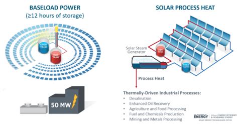 Concentrating Solar Thermal Power Department Of Energy