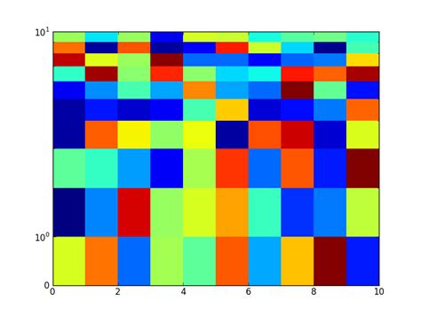 Python How To Plot A Spectrogram The Same Way That Pylabs Specgram
