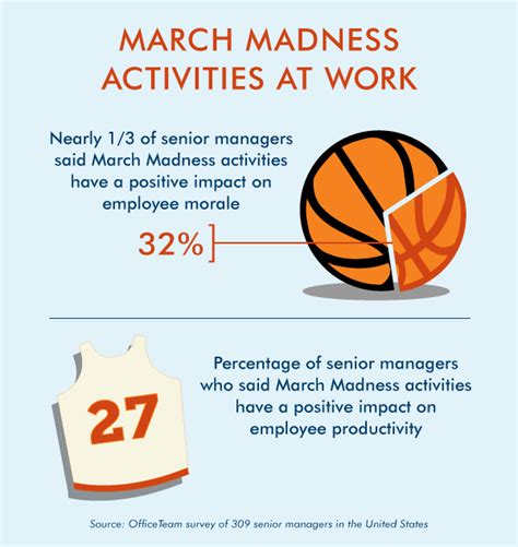 Does March Madness Affect Collaboration Emily Esposito