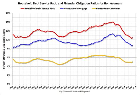 We explain how this ratio is calculated so what is the debt service ratio (dsr)? Calculated Risk: Fed: Household Debt Service Ratio near ...