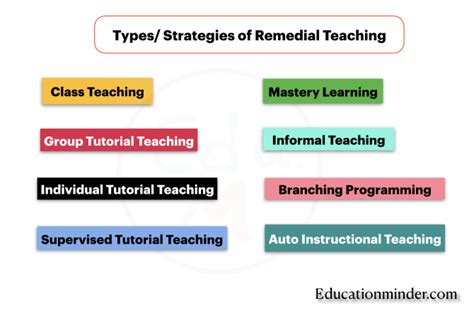 Meaning Types And Importance Of Remedial Teaching