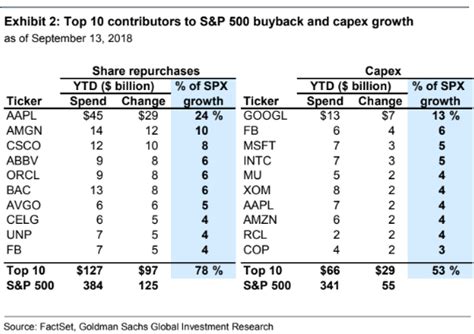 Despite Buyback Frenzy ‘rumors Of The Demise Of Capital