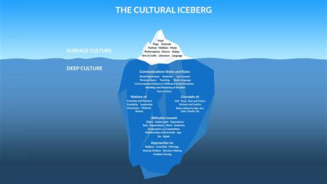 Creating A Culture Of Innovation And The Cultural Iceberg