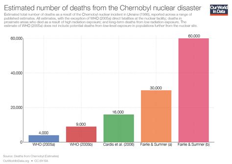 Chernobyl Disaster Deaths Image To U