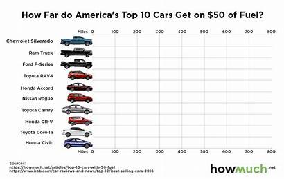 Cars Selling America Usa Travel Graph Vehicles