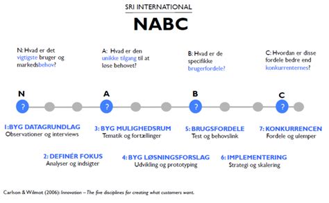 Nabc Værktøjskassen Til Innovation Og Entreprenørskab I Undervisningen