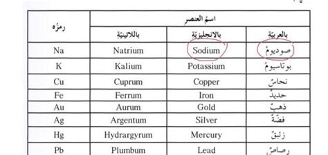 جدول رموز العناصر الكيميائية