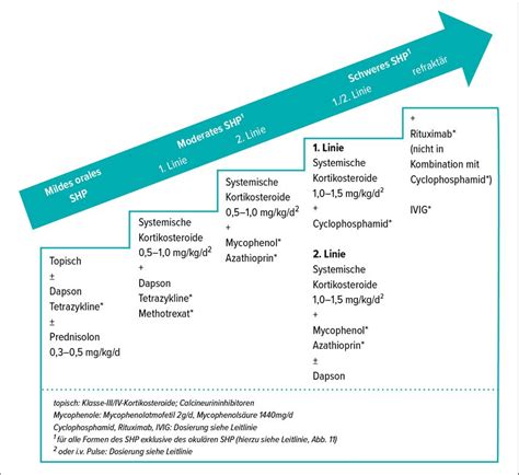 Schleimhautpemphigoid Fr He Behandlung F R Langfristige Erscheinungsf