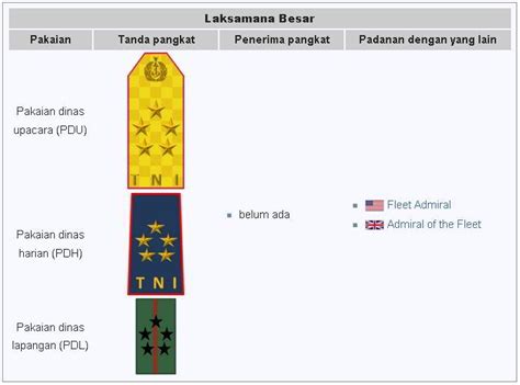 Urutan Pangkat TNI AL Simbol Kepangkatan Dan Penjelasanya