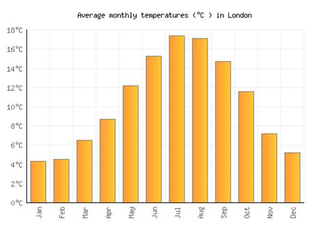 London Weather Averages And Monthly Temperatures United Kingdom
